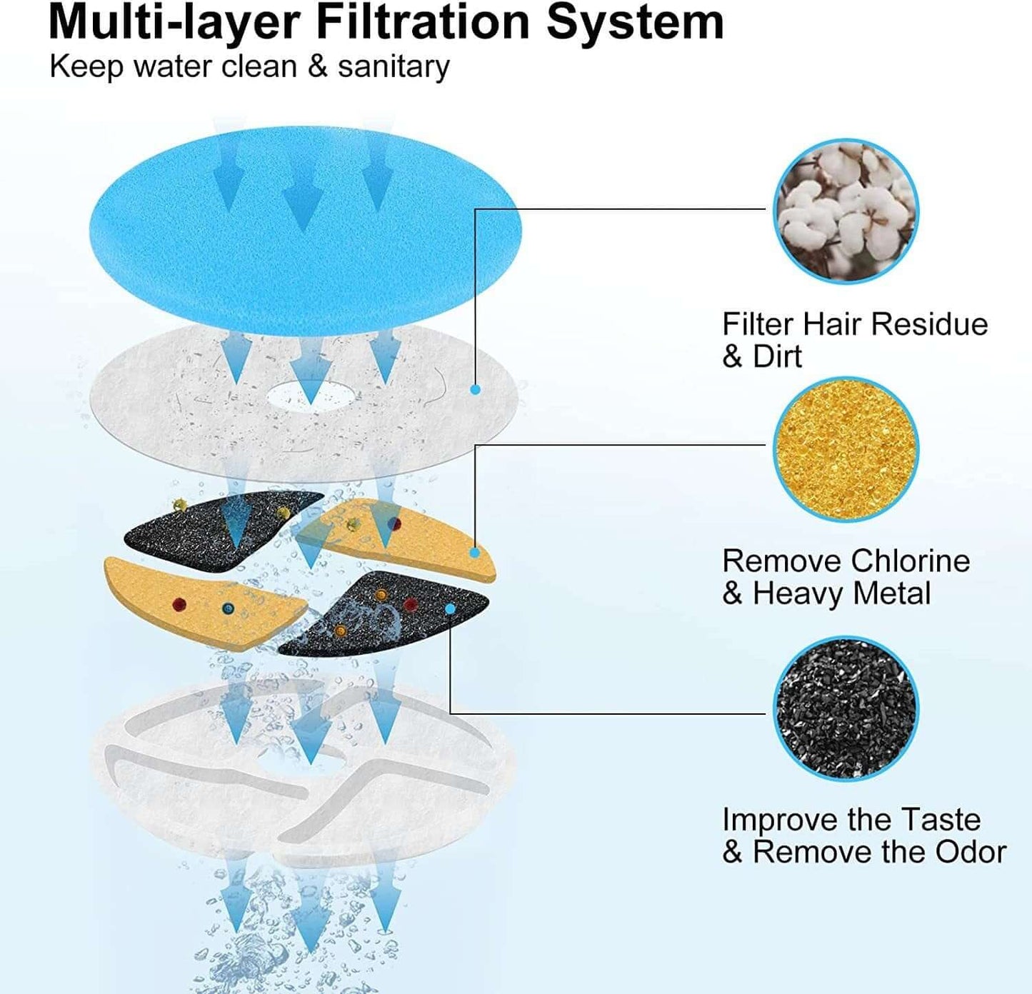 Multi-layer Filtration System for New Wireless Smart Pet Water Dispenser Automatic Cycle Charging Wireless Water Pump.